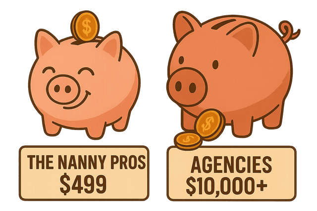 Cost comparison between The Nanny Pros. ($499) and traditional agencies ($10,000+)