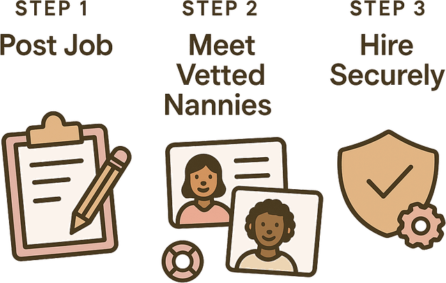 Infographic for families: easy hiring steps